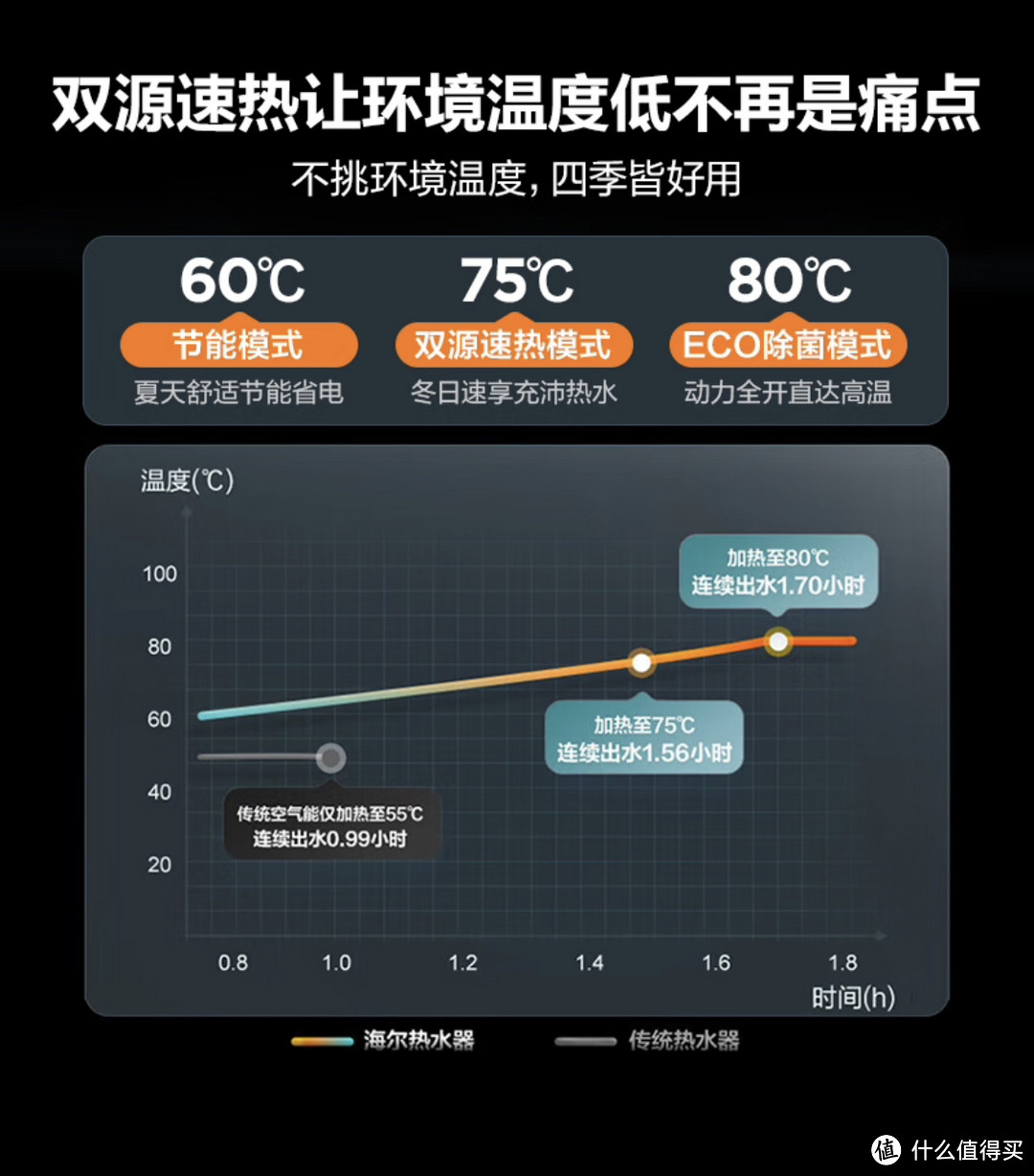 海尔空气能热水器替代太阳能热水器﻿成功种草！