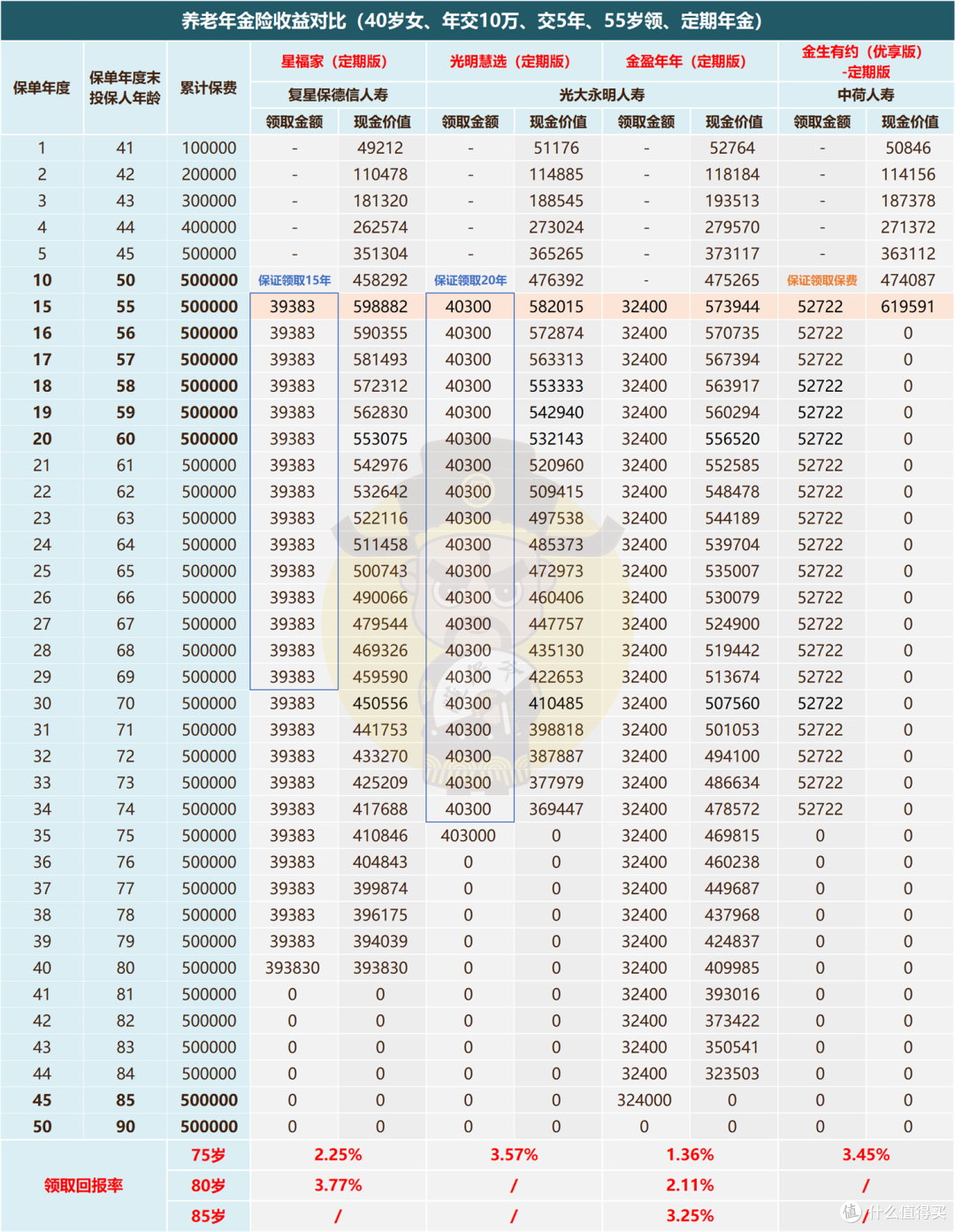 55岁领取,哪款养老年金险领最多?