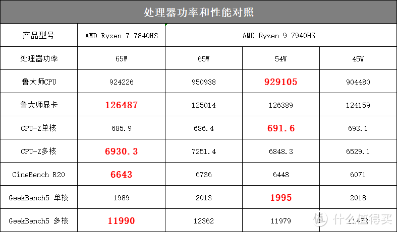 没抢到2680价的后悔死了，零刻GTR7迷你主机性能、噪音、散热实测