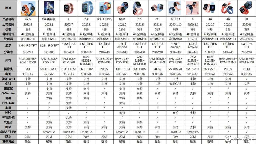 配置只是前菜价格更有惊喜入门请选ta米兔儿童手表c7a