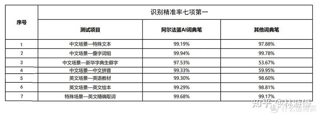 智能学习好帮手：阿尔法蛋AI词典笔！