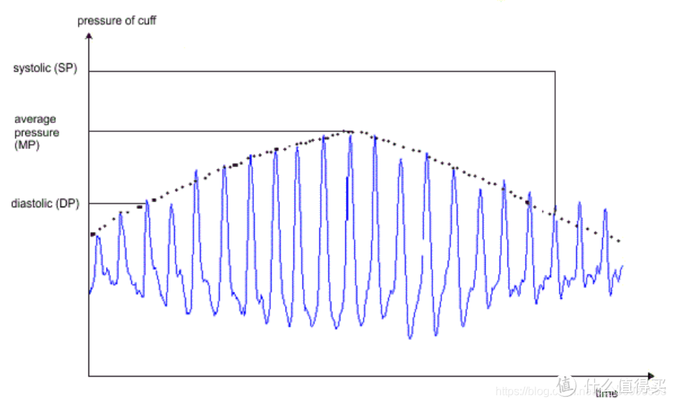 同样是气泵加压，为什么智能血压手表测量比电子血压计更舒适？