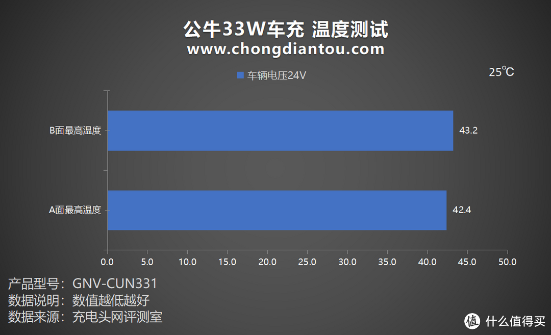 公牛33W车充评测 | 拓尔微 IM2403+TMI3451快充方案实力在线