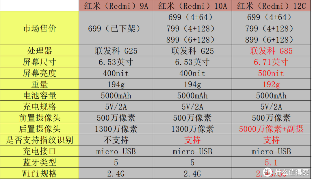 如何评价售价 699 元起的 Redmi 12C？