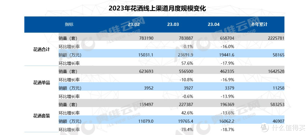 2023年4月卫浴（浴室柜和花洒）线上零售市场总结 | 报告看点 