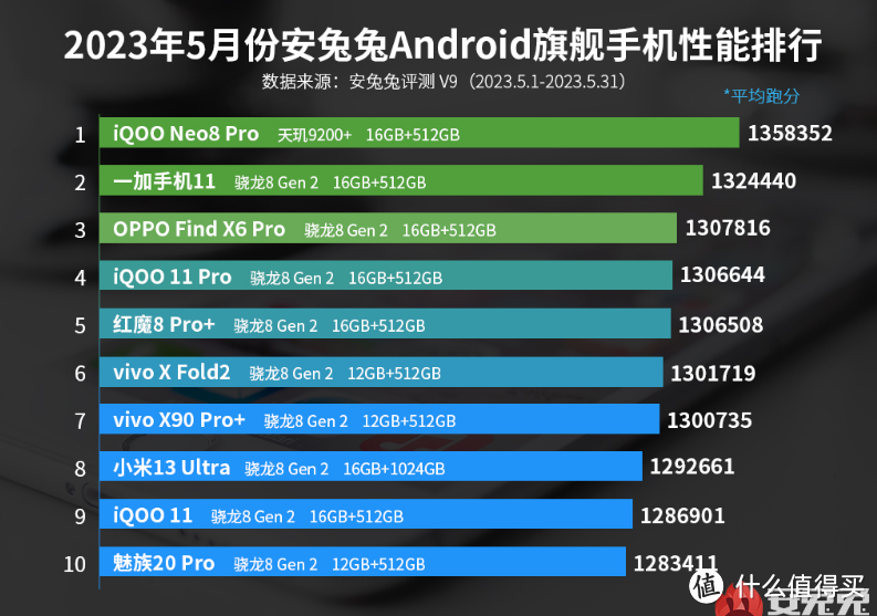 超越一加和OPPO，冲上性能跑分第一名，16GB+512GB仅3399元