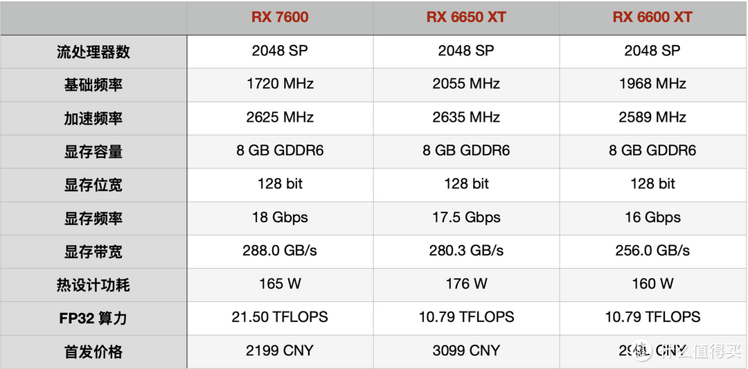 RX 7600、RX A770、RTX 3060 TI G6X对比评测