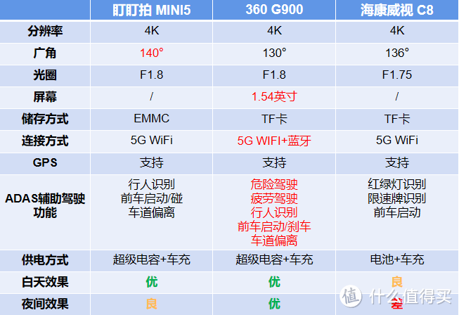 618不踩雷攻略：4K高清行车记录仪 选购指南（360 G900、盯盯拍Mini5、海康威视C8 横评）