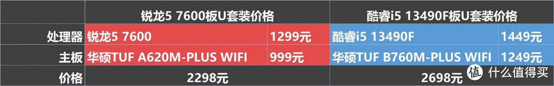 千元处理器谁的性价比更高？锐龙5 7600 vs 酷睿i513490F