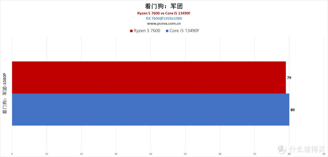 千元处理器谁的性价比更高？锐龙5 7600 vs 酷睿i513490F