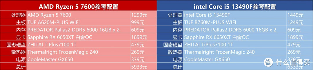 千元处理器谁的性价比更高？锐龙5 7600 vs 酷睿i513490F