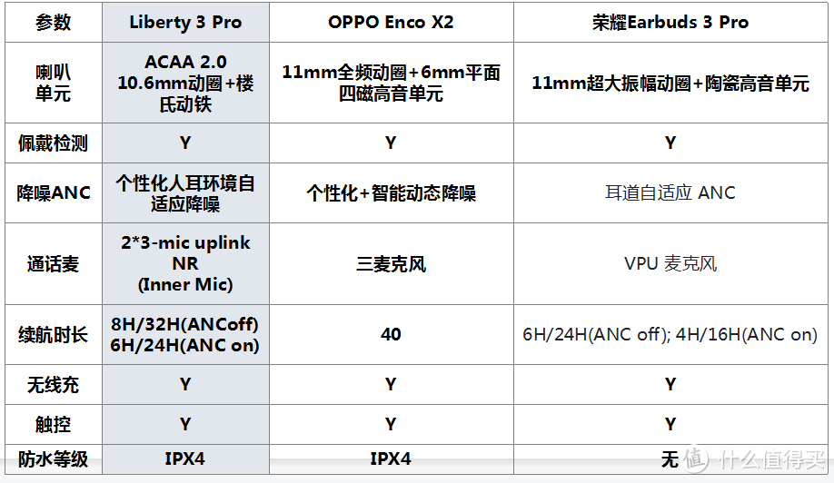 同轴双声学单元声阔 Liberty 3 Pro和OPPO enco x2对比测评