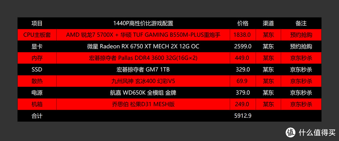 拒绝智商税，618高性价比AMD显卡推荐