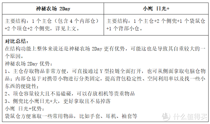 结构上对比来看，农场“兜”更多，更适合携带大量物品，更适用多天出行；小鹰日光+主要适用携带少量物品，短途出行。