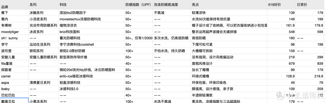 15款儿童防晒衣横评+推荐，一篇get如何挑选儿童防晒衣