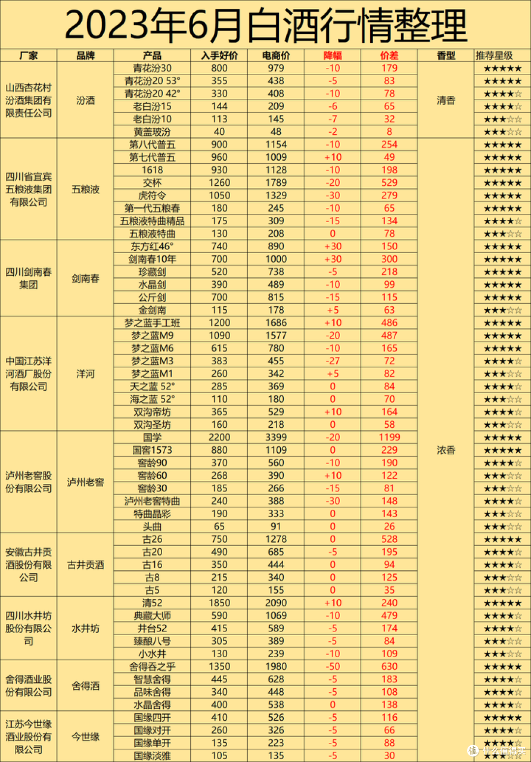 白酒继续下跌:2023年下半年买酒建议与表格分享