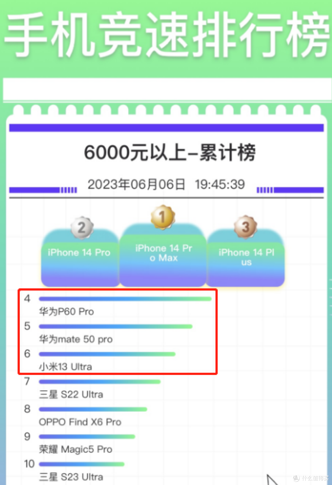国产高档手机销量第一名，200倍变焦+IP68防水，下跌800元良心了