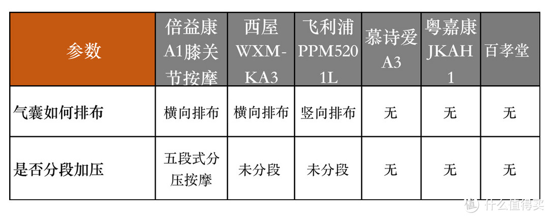 上班族放松、孝敬爸妈的神器，膝盖按摩仪怎么选？6款主流机器横评