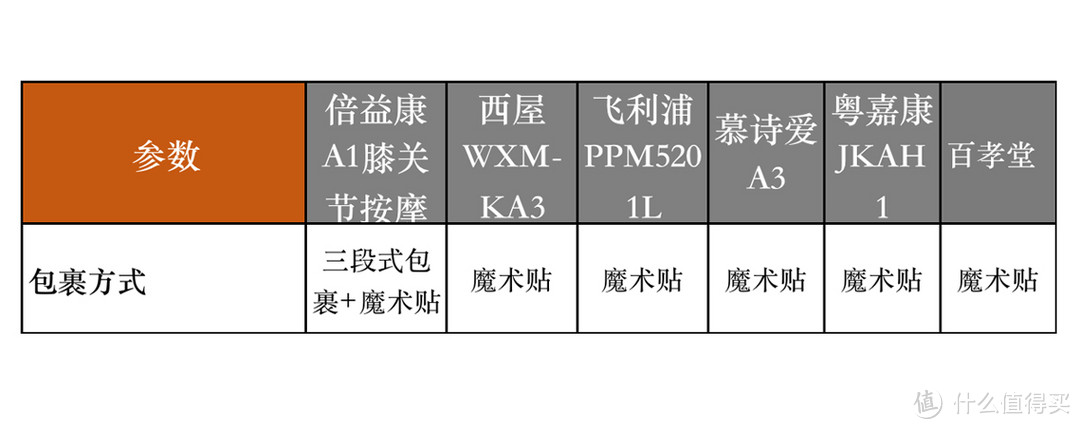 上班族放松、孝敬爸妈的神器，膝盖按摩仪怎么选？6款主流机器横评