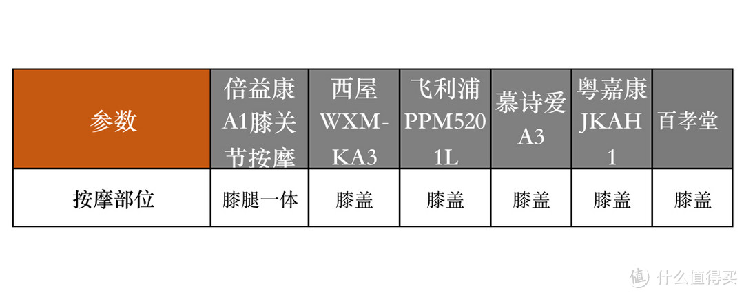 上班族放松、孝敬爸妈的神器，膝盖按摩仪怎么选？6款主流机器横评