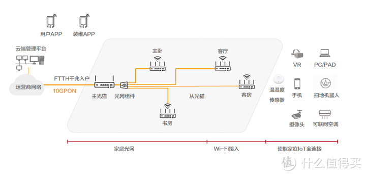 全屋WiFi方案怎么选，FTTR,Mesh组网还是ac+ap？