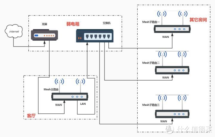 全屋WiFi方案怎么选，FTTR,Mesh组网还是ac+ap？