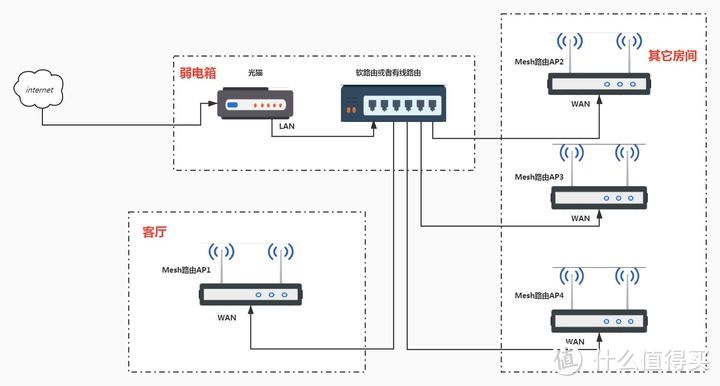 全屋WiFi方案怎么选，FTTR,Mesh组网还是ac+ap？