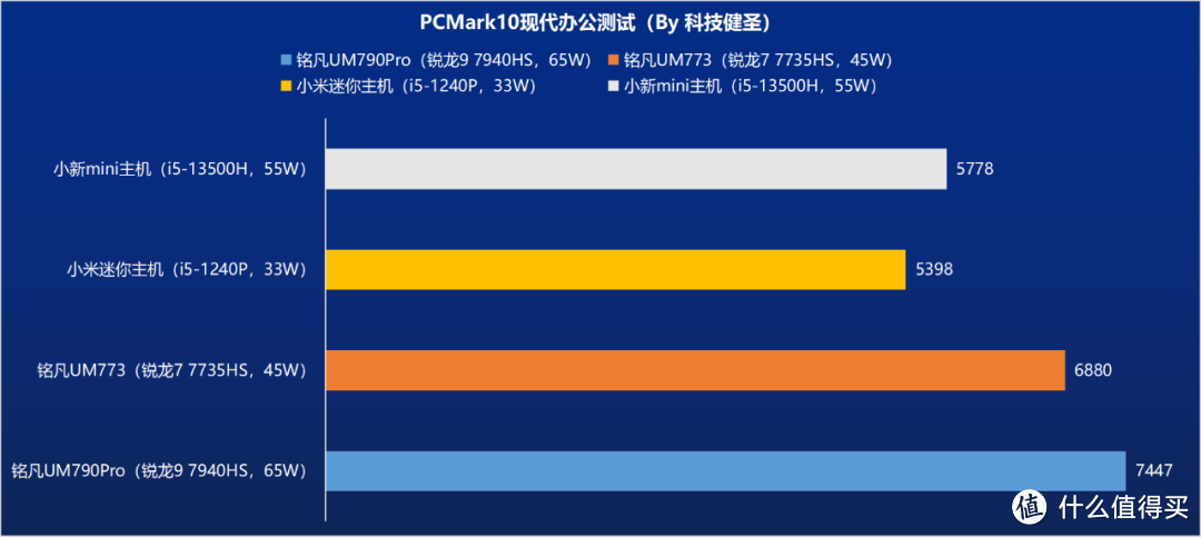 铭凡UM790Pro迷你主机评测！65W稳定输出的锐龙9 7940HS有多强？