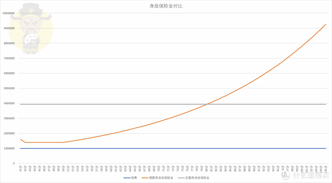 走红的增额寿，优点缺点都明显