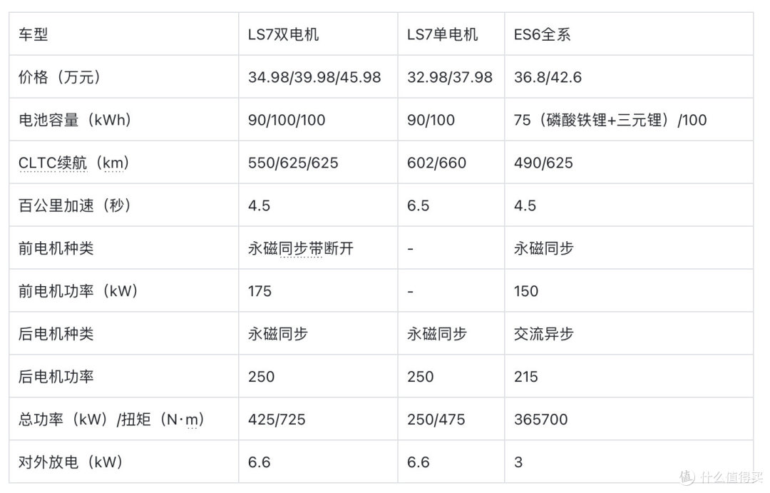 什么？你还在犹豫LS7还是ES6？