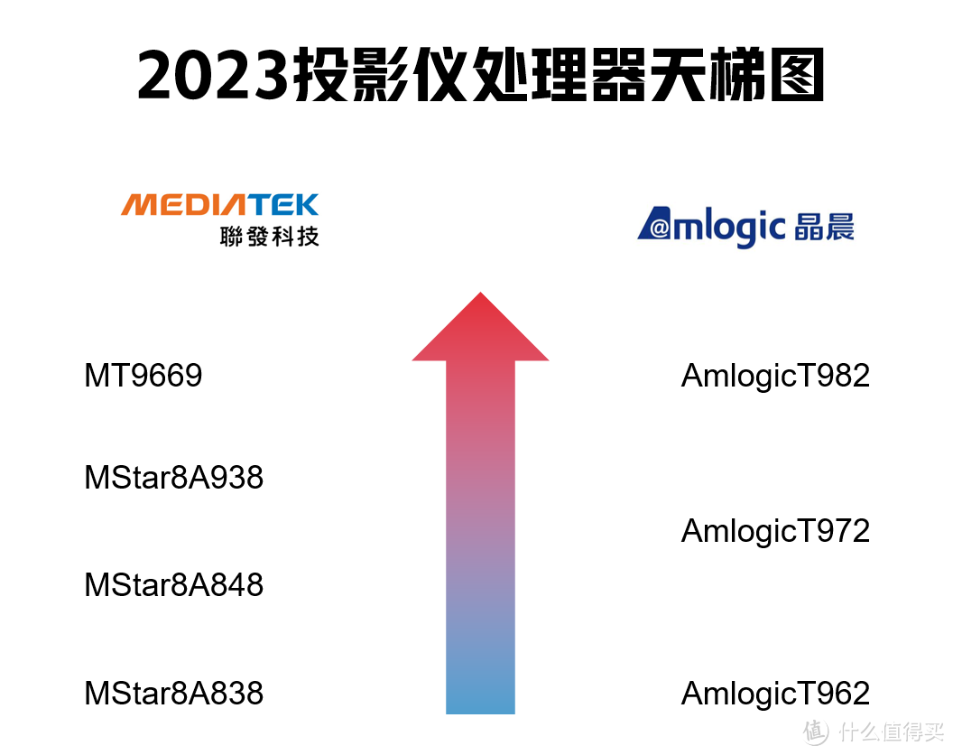 618家用投影仪选购攻略，高性价比投影仪怎么选？