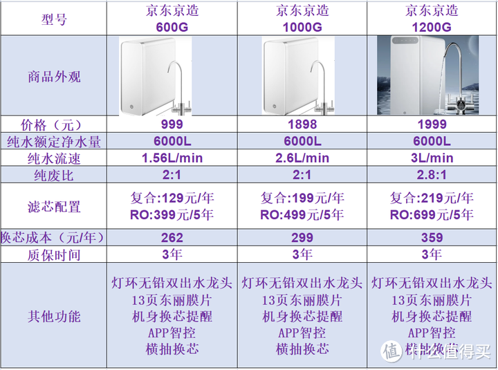 京东京造净水器怎么样？值得选购吗？