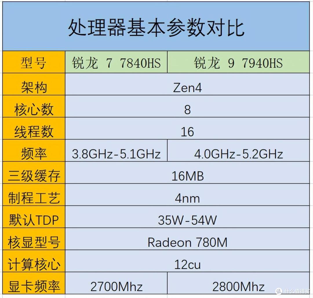 618买迷你主机,三张图告诉你,零刻GTR7 7840HS和极摩客K4怎么选