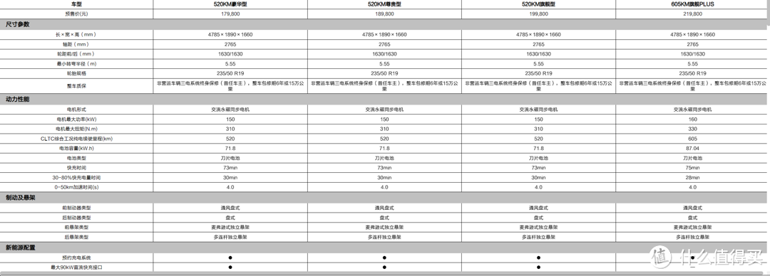 比亚迪宋PLUS EV冠军版启动预定，原来以为model Y会承压，结果没想到受伤的是它！