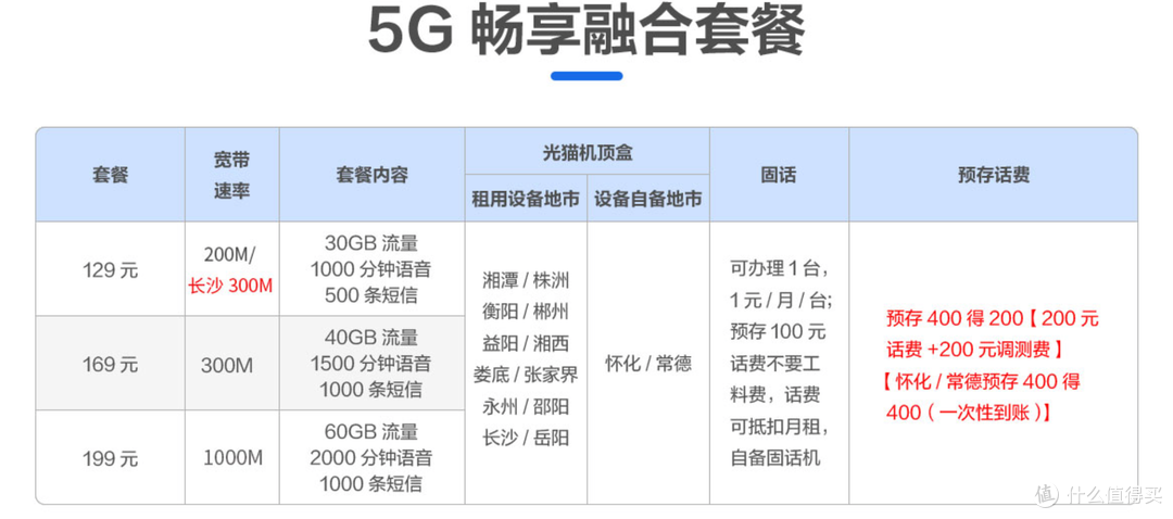 差强人意!517电信日活动期间升级电信融合套餐曲折经历