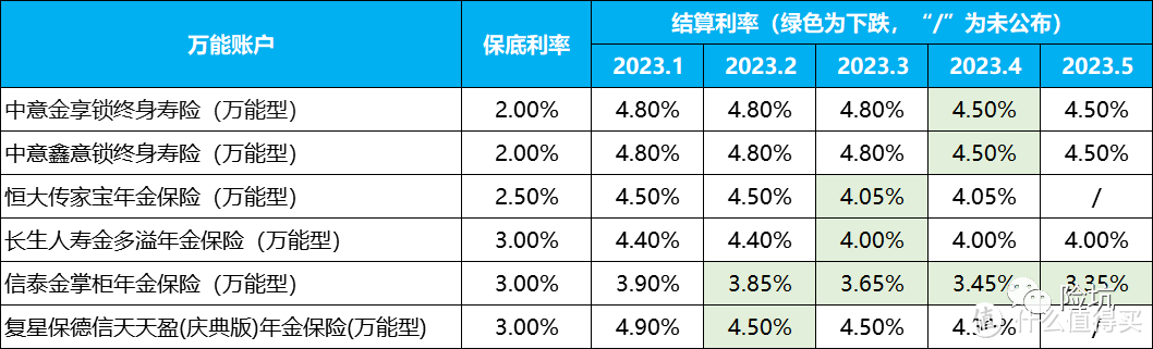 暴跌！结算利率5%至4.3%，万能账户撑不住了