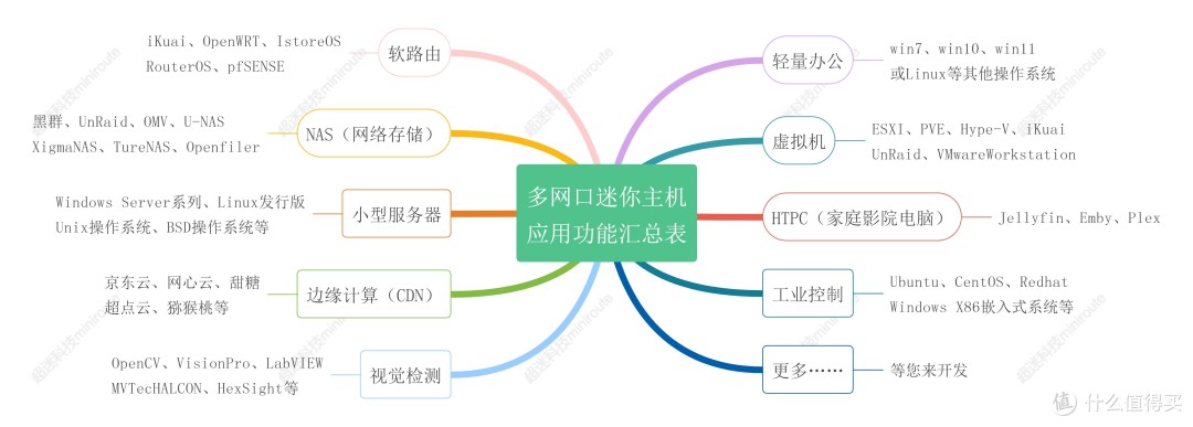 多网口迷你主机（软路由）应用功能脑图