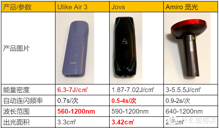 到底哪款脱毛仪的脱毛效果和舒适度更好？直男上身亲测Ulike、Jovs、Amiro三大爆款脱毛仪