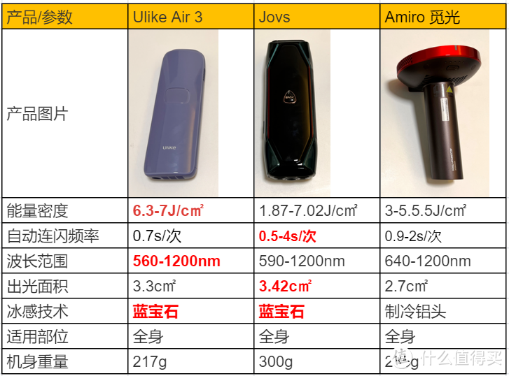 到底哪款脱毛仪的脱毛效果和舒适度更好？直男上身亲测Ulike、Jovs、Amiro三大爆款脱毛仪