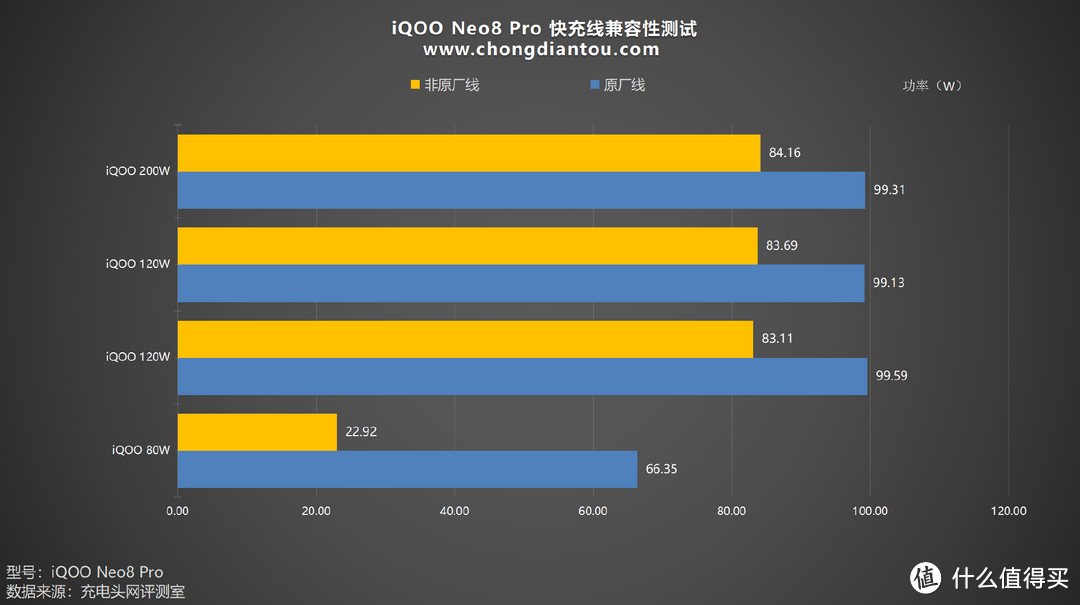 评测iQOO Neo8 Pro手机：能效性能双在线，120W超快续航