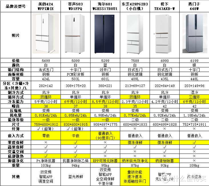 手把手教你买冰箱要看哪些参数？附5-7k元冰箱横向数据对比测评