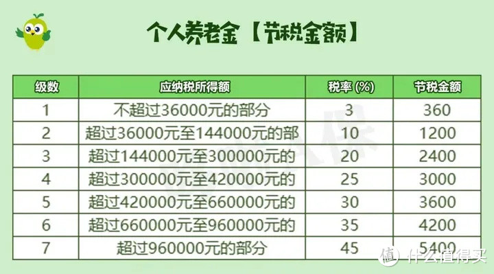 别跳！千万别跳！个人养老金有7大陷阱！