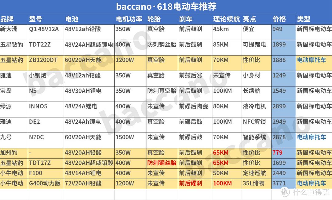 1699元48V20AH？779元65KM续航？别急着买，12款【电动车配置表】买前不吃亏必看！~