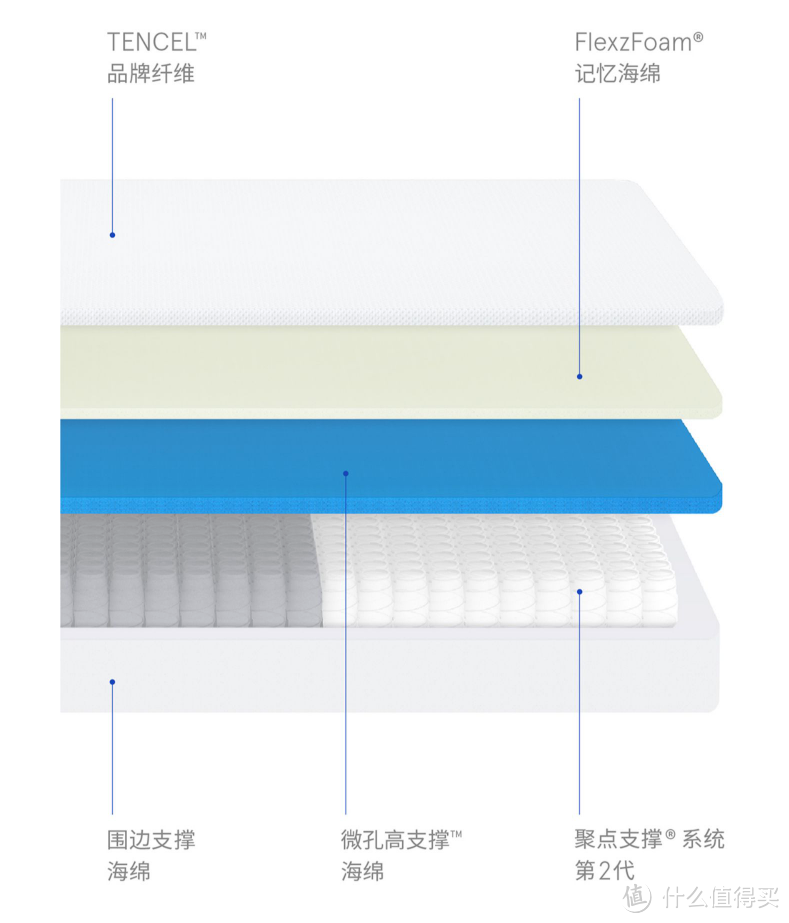 网购床垫只需要关注3个点就对了，蓝盒子Z1床垫开箱