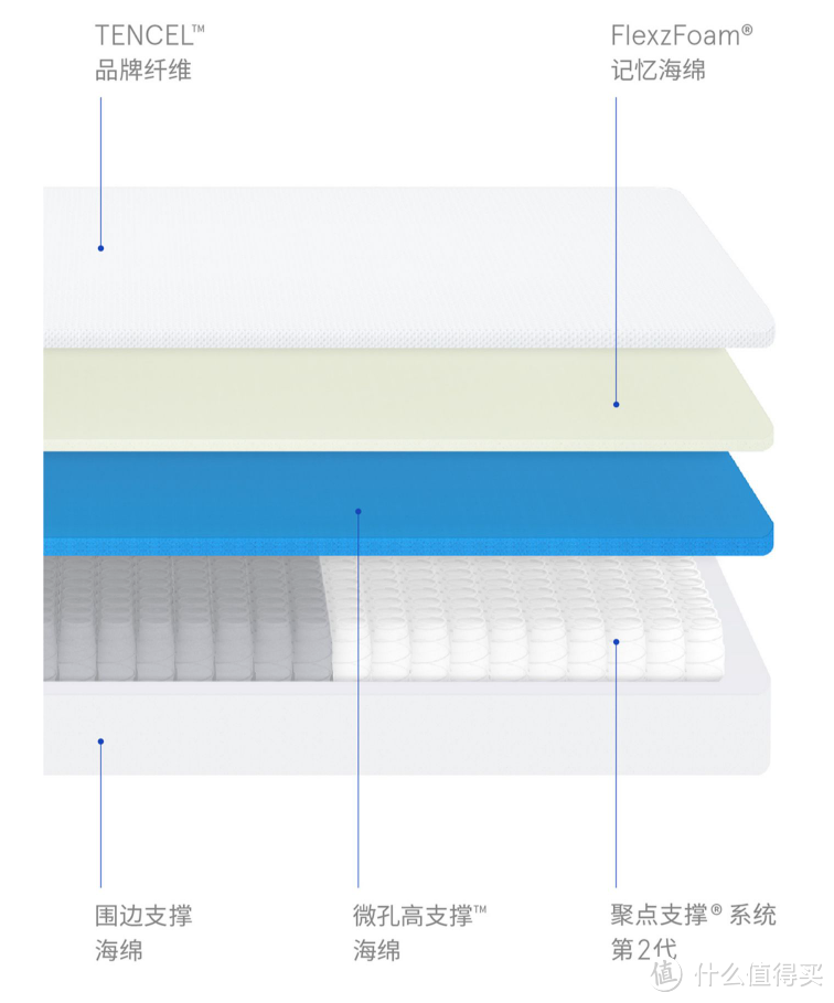 网购床垫只需要关注3个点就对了，蓝盒子Z1床垫开箱