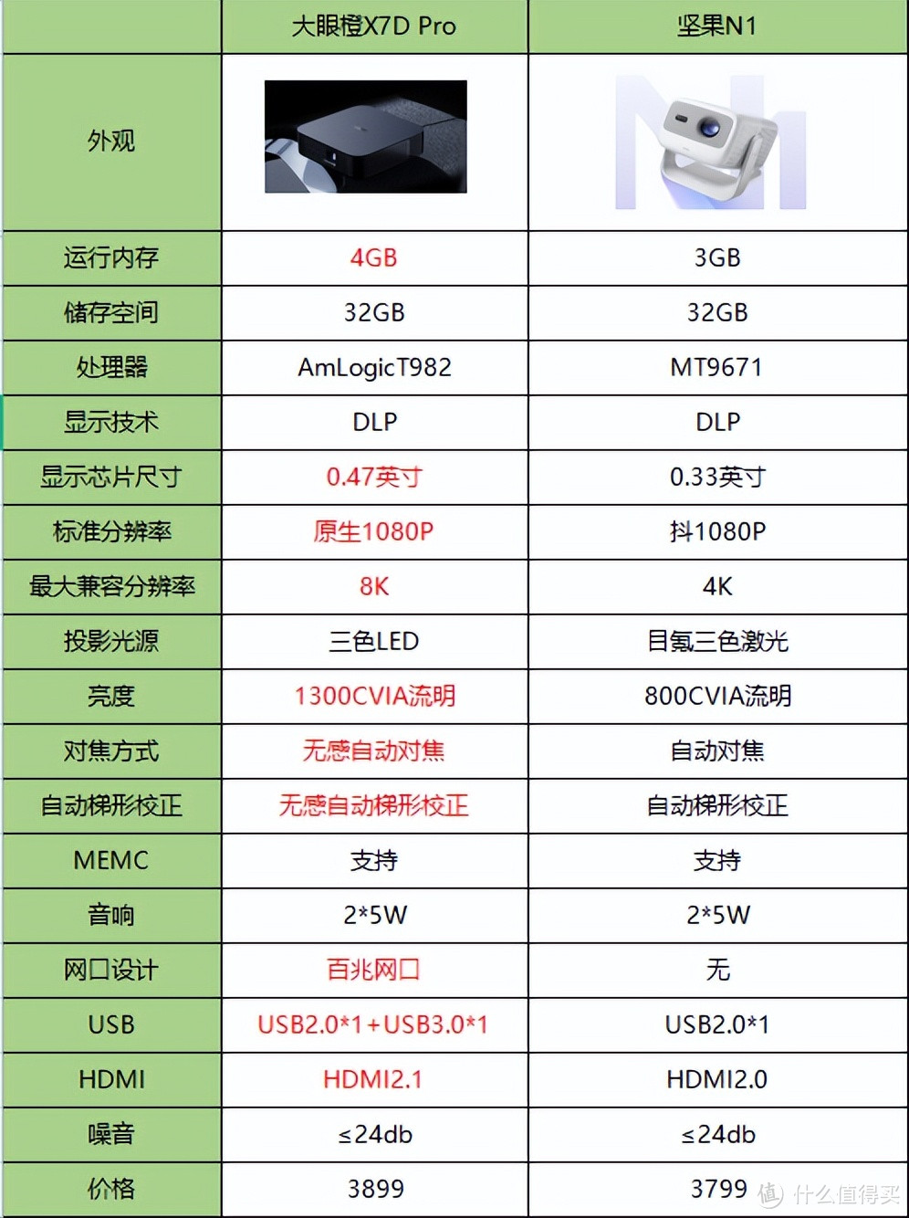 3千价位段投影两大王者：大眼橙X7D Pro对比坚果N1谁性价比更高？