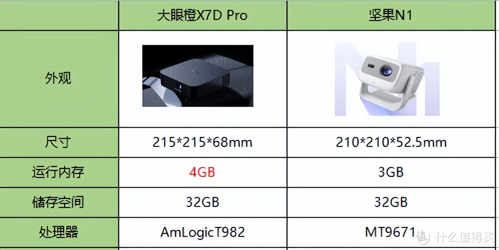 3千价位段投影两大王者：大眼橙X7D Pro对比坚果N1谁性价比更高？