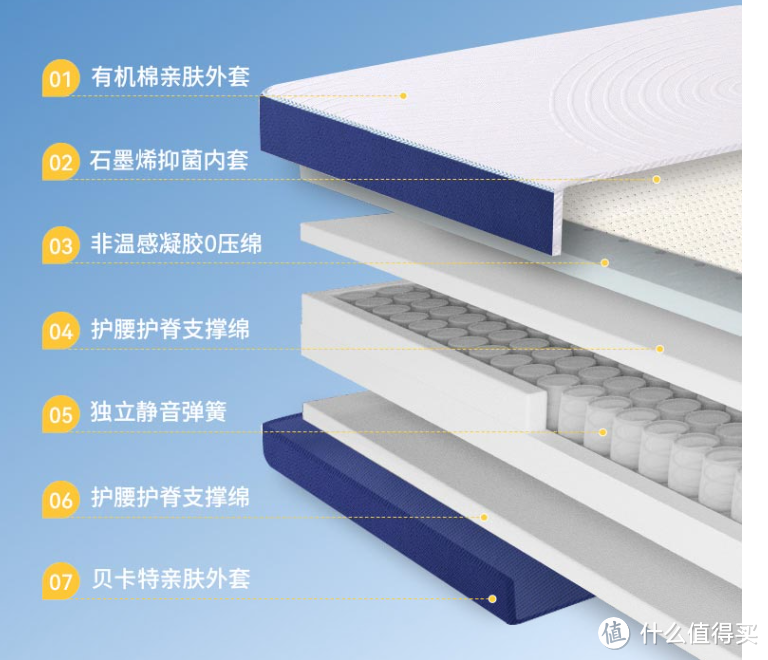 网购床垫只需要关注3个点就对了，蓝盒子Z1床垫开箱