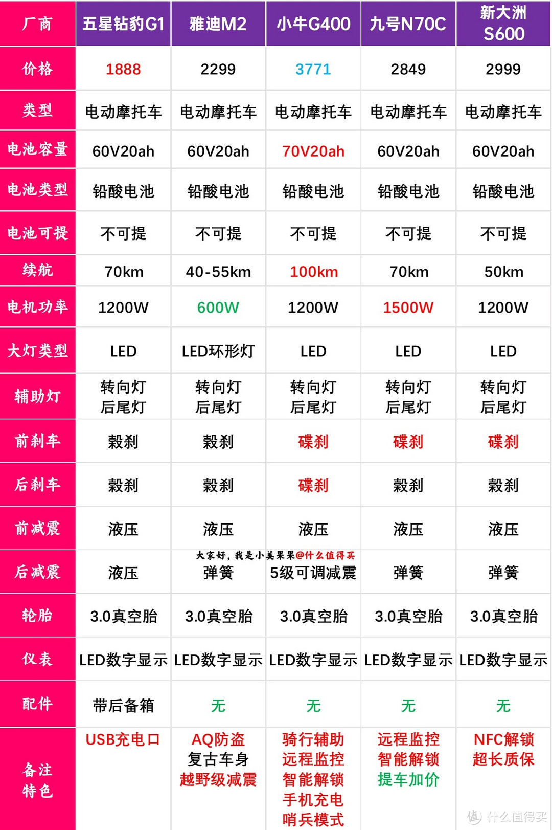 618第一波销量最高的5款电动摩托车！五星钻豹G1/雅迪M2/小鹏G400/九号N70C/新大洲S600谁是你的菜？