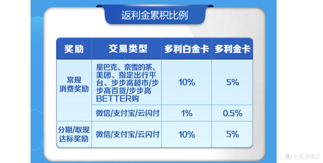 广发神卡|千帆过尽,无脑返现才是普通人的真神卡,一年返现1200元